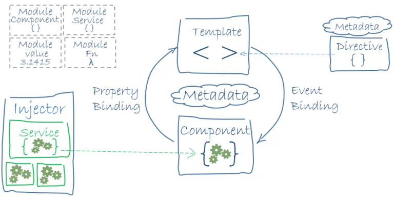 The Architecture of an Angular App