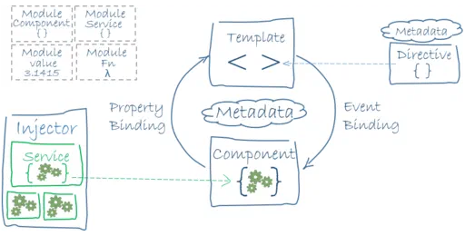 The Architecture of an Angular App
