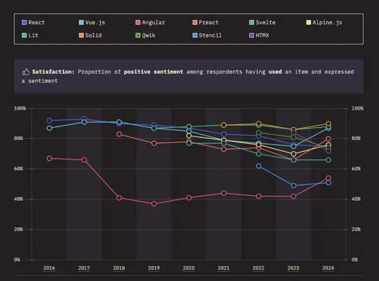 Satisfaction with Frontend Frameworks. The more satisfied we are, the more we tend to pick it for the next project