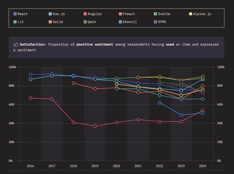 Satisfaction with Frontend Frameworks. The more satisfied we are, the more we tend to pick it for the next project