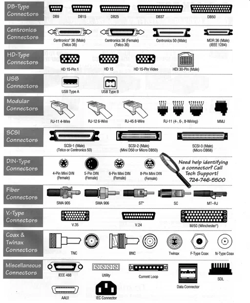 I hadn&rsquo;t the fortune to see every of those connectors back in my youth